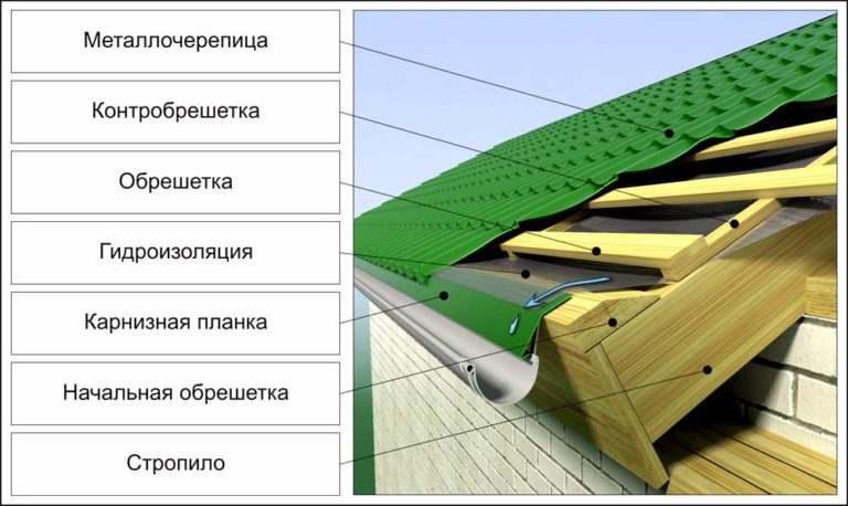 Монтаж металлочерепицы своими руками - омонтаже.ру.