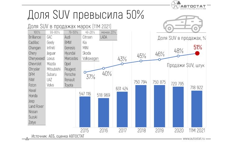 Кроссоверы и внедорожники впервые заняли более половины рынка новых машин в России