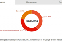 Количество домов и недостроев под Минском, выставленных на продажу, достигло рекордной отметки