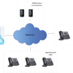 Как работает виртуальная АТС